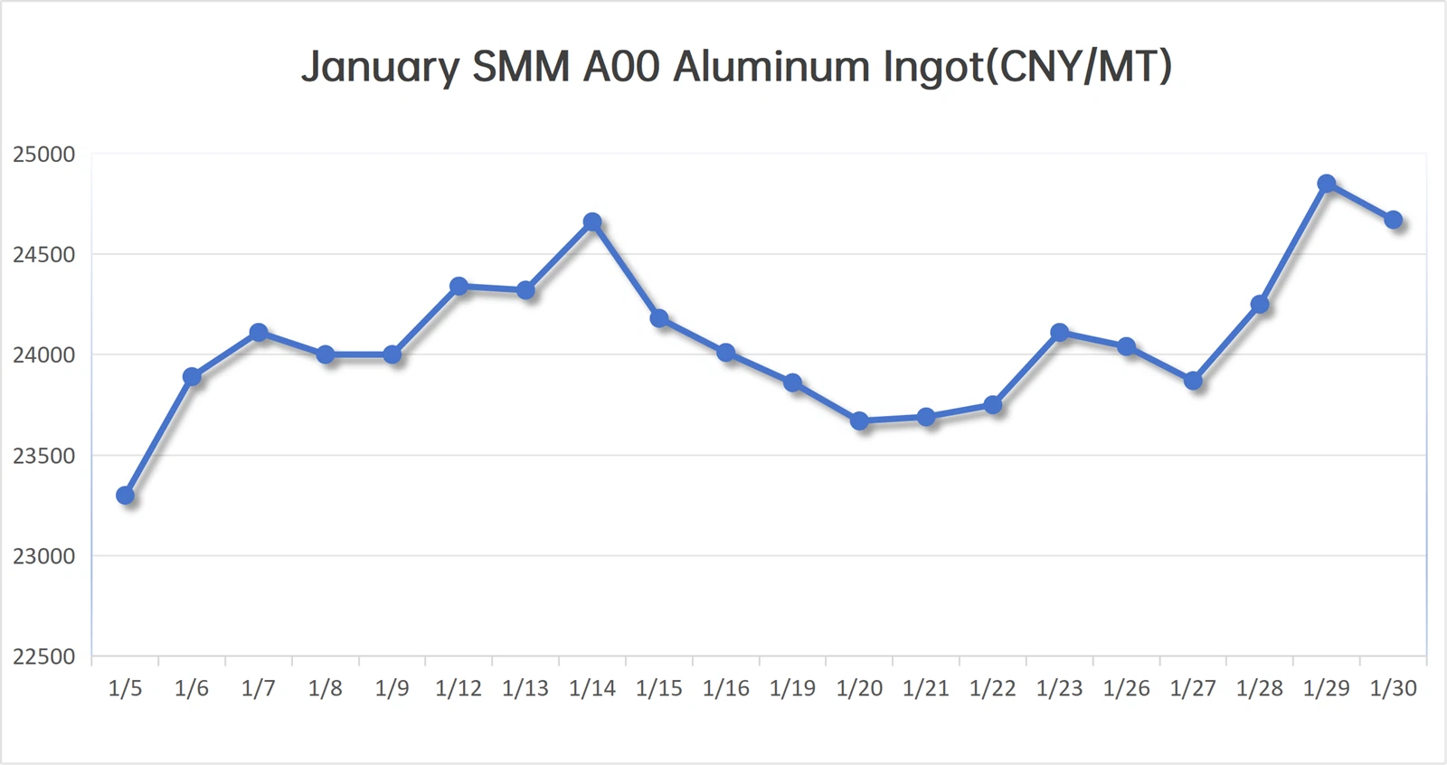 Januar 2026. Pregled cijena aluminijuma: SMM i LME tržišni trendovi